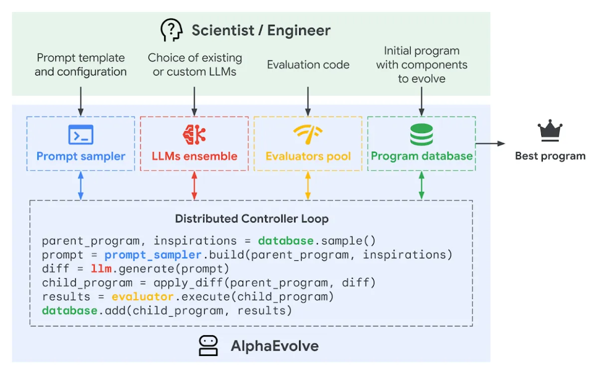 Alpha evolve flow