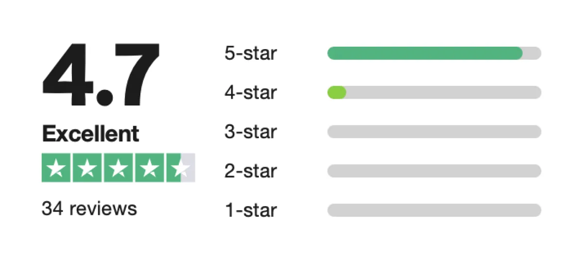 Trustpilot rating